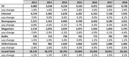 Prognose über Werbeeinnahmen in Deutschland 2012-2018, Quelle: MagnaGlobal