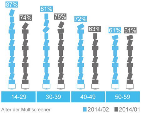 Entwicklung der Anteile der Mulitscreener nach Altersgruppen im Vergleich zum Vorjahr., Grafik: Initiative Media Grafik: Initiative Media