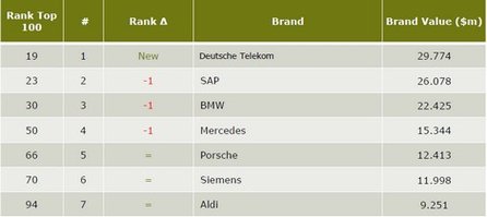 Deutschlands wertvollste Marken (Quelle: Millward Brown Optimor (enthält Daten von BrandZ, Datamonitor und Bloomberg))