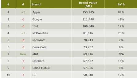 Die Top-10 weltweit der wertvollsten Marken (Quelle: Millward Brown Optimor (enthält Daten von BrandZ, Datamonitor und Bloomberg))