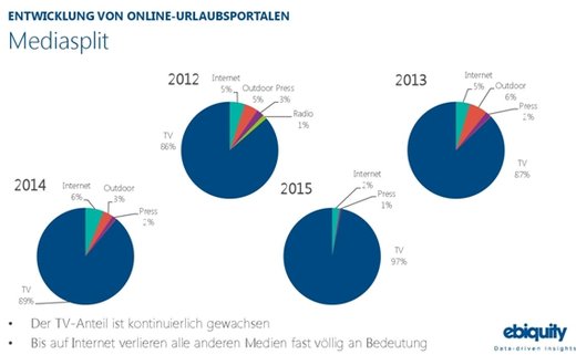 Grafik: ebiquity