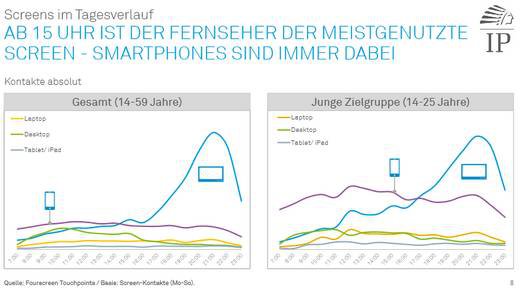 Grafik: IP Fourscreen Touchpoints: Mediennutzung im Alltagscheck