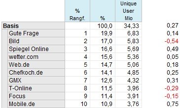 Top 10 Mobile Angebote im Monatsschnitt., Quelle: AGOF. Modifiziert durch ADZINE Redaktion. Quelle: AGOF. Modifiziert durch ADZINE Redaktion.