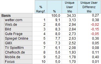 Top 10 Mobile Vermarkter im Wochenschnitt., Quelle: AGOF. Modifiziert durch ADZINE Redaktion. Quelle: AGOF. Modifiziert durch ADZINE Redaktion.