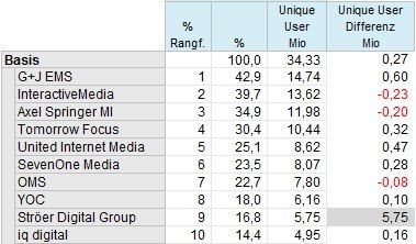 Top 10 Mobile Vermarkter im Monatsschnitt., Quelle: AGOF. Modifiziert durch ADZINE Redaktion. Quelle: AGOF. Modifiziert durch ADZINE Redaktion.