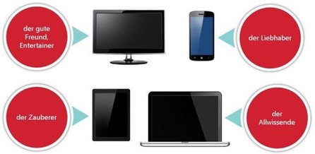 Quelle: Microsoft Advertising-Studie „Meet the Screens“