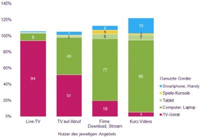Klassisches Fernsehen ist nurnoch im Livesegment dominant.,