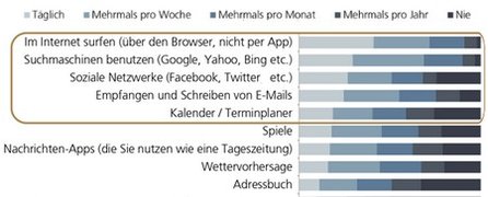 Fragestellung: Wie oft nutzen Sie ihren Tablet-PC für die folgenden Dinge? Angaben in Prozent. Grafik: Goldmedia
