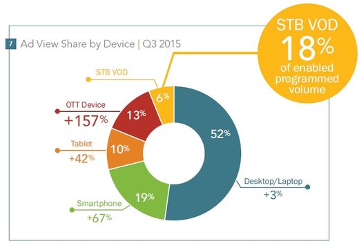 Quelle: Q3 - Freewheel Video Monetization Report