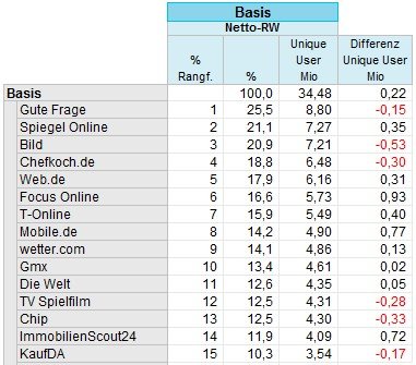 Angebote gesamt (Mobile Website und App) Top 15, erstes Quartal 2015, Quelle: AGOF, Modifiziert durch ADZINE Quelle: AGOF, Modifiziert durch ADZINE