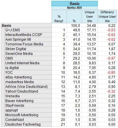 Alle Vermarkter im mobilen Ranking der AGOF, erstes Quartal 2015, Quelle: AGOF, Modifiziert durch ADZINE Quelle: AGOF, Modifiziert durch ADZINE