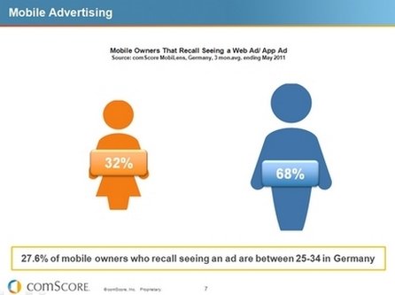 Erinnerung an Bannerwerbung in Apps, aber auch im mobilen Internet scheint vor allem bei den Männern zu funktionieren. Quelle: MobiLens -comScore