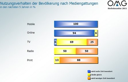 Die befragten Agenturen glauben, dass in den nächsten 5 Jahren die Nutzung der digitalen Medien - allen voran die mobile Nutzung - weiter steigen wird. Quelle: OMG Herbstmonitor 2011