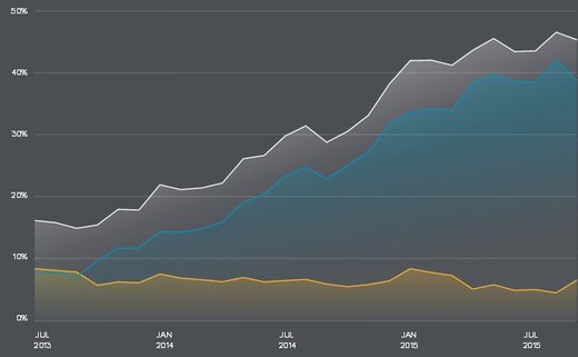 Ooyala Global Video Index Q3