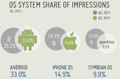 AdImpressions nach OS aufgeteilt (Quelle: InMobi)