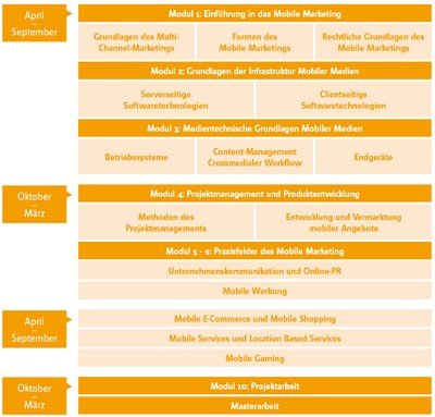 Module des Masterstudiengangs Mobile Marketing,