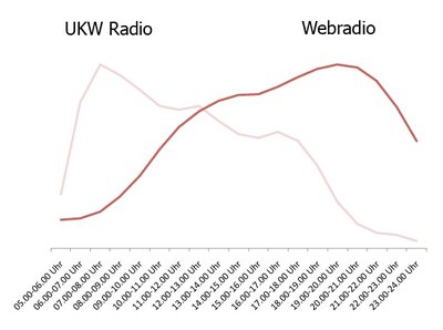 Nutzungszeiten Radio und Webradio