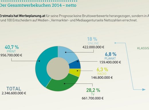 Grafik: Werbeplanung.at