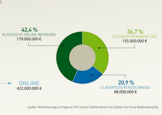 Grafik: Werbeplanung.at