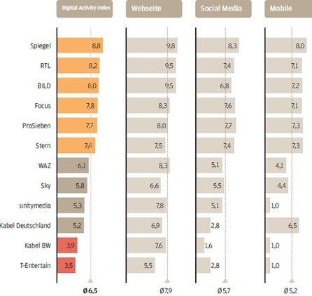 Der Spiegel habe Webseiten mit viel Nutzertraffic und Social Media und Mobile bereits
gut erschlossen. Grafik; OC&C Insight
