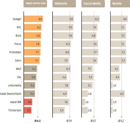 Der Spiegel habe Webseiten mit viel Nutzertraffic und Social Media und Mobile bereits
gut erschlossen. Grafik; OC&C Insight,