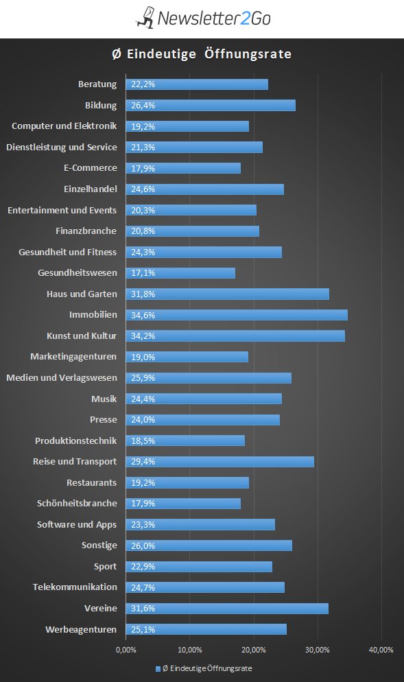 Grafik Newsletter2Go