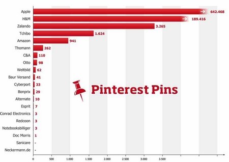 Angaben zu den Pins in Deutschland,