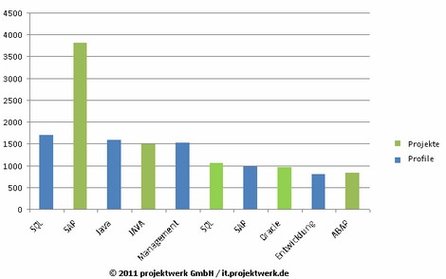 Statistische Auflistung von Anspruch und Kenntnis (Quelle: Projektwerk)