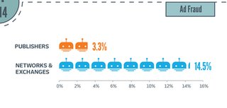 Grafik:  Integrated Ad Science