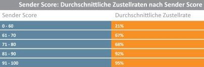 Quelle: Return Path Sender Score Benchmark-Report 2012