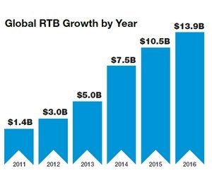 Prognose bis 2016: 13,9 Milliarden Dollar sollen weltweit umgesetzt werden.,