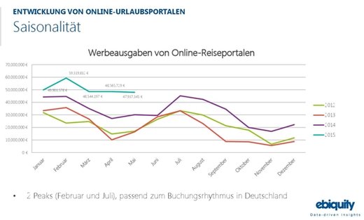 Grafik: ebiquity