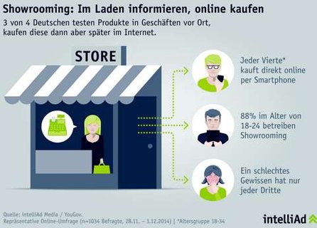 Showrooming im Laden informieren, online kaufen