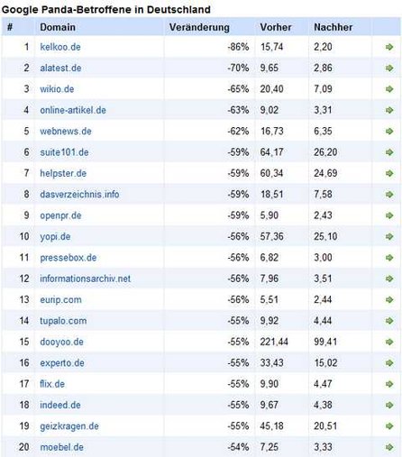 Top Verlierer im Sistrix-Sichtbarkeitsindex, Quelle: sistrix.de, SEO- Blog