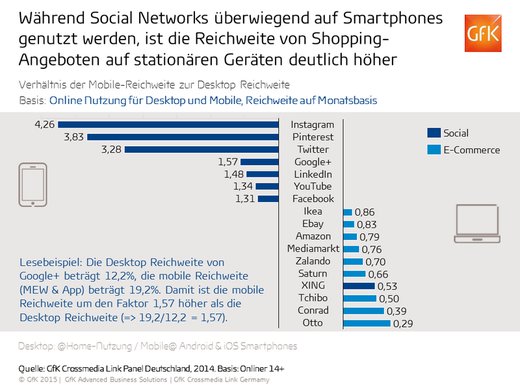 Quelle: GfK