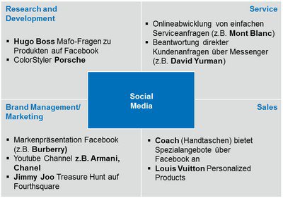 Raffinierte Social-Media-Strategien (Quelle: KEYLENS Management Consultants)