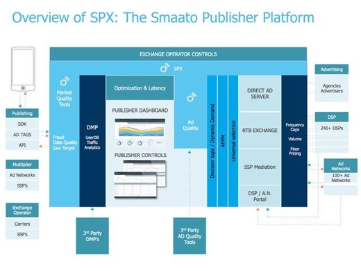 Grafik: Smaato