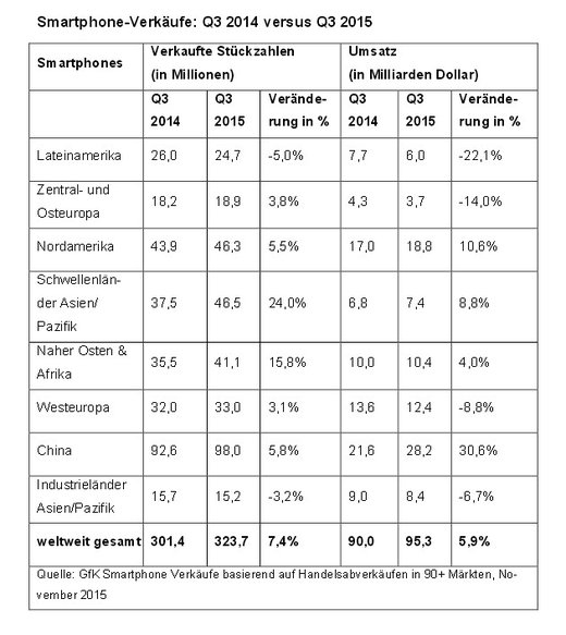 Quelle: GfK - Globaler Smartphone-Markt, Q3 - 2015