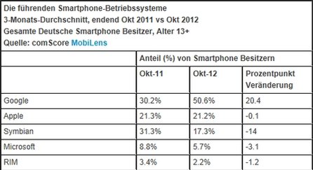 Android ist weiter auf dem Vormarsch.