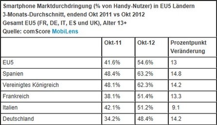 48,4% alles Handybesitzer haben ein Smartphone. In Europa hinken wir damit hinterher.