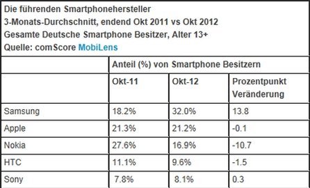 Apple bleibt stabil, Nokia verliert deutlich.