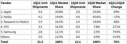 Top Western European Mobile Phone Vendors, Shipments and Market Share, 1Q11 (Smartphones Only)(Units in Millions) (Quelle: IDC European Quarterly Mobile Phone Tracker, May 2011 )