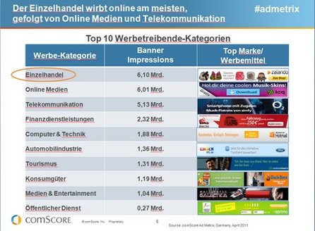 Quelle: comScore admetrix April 2011 (Deutschland)