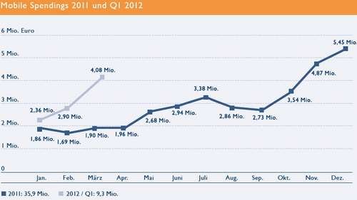 Quelle: MAC/Nielsen, Stand Mai 2012. Die Werte beziehen sich auf Bruttoumsätze der Vermarkter Axel Springer Media Impact, G+J EMS, Interactive Media, IP Deutschland, iq digital media, United Internet Media und YOC. Eigenwerbung ausgeschlossen.,