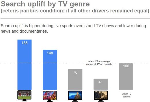 Grafik: Studie „TV impact on Search”