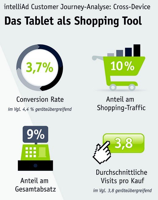 Grafik: intelliAd