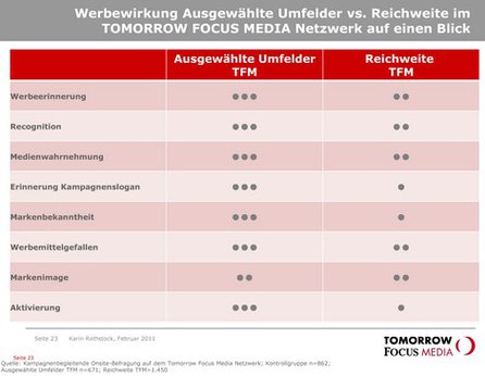 Quelle: Kampagnenbegleitende Onsite-Befragung auf dem Tomorrow Focus Media Netzwerk