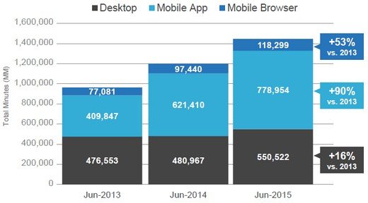 Quelle: comScore