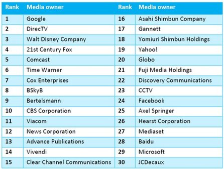 Ranking der Top 30 Publisher weltweit. Quelle: ZO