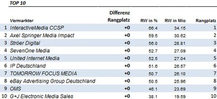AGOF Vermarkterranking April 2013, Top 10